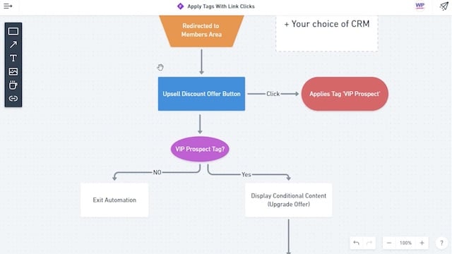Flowchart for applying tags with link clicks in a CRM using WP Fusion integration. It begins with Redirected to Members Area, proceeds to an Upsell Discount Offer Button, checks for the VIP Prospect Tag? If NO or YES, it concludes with Exit Automation or displays conditional content.