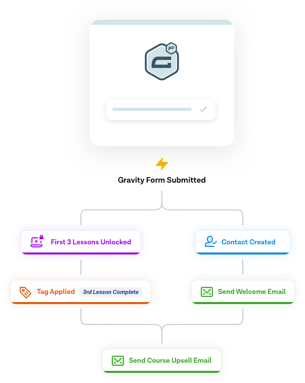 Example of a Gravity Forms workflow