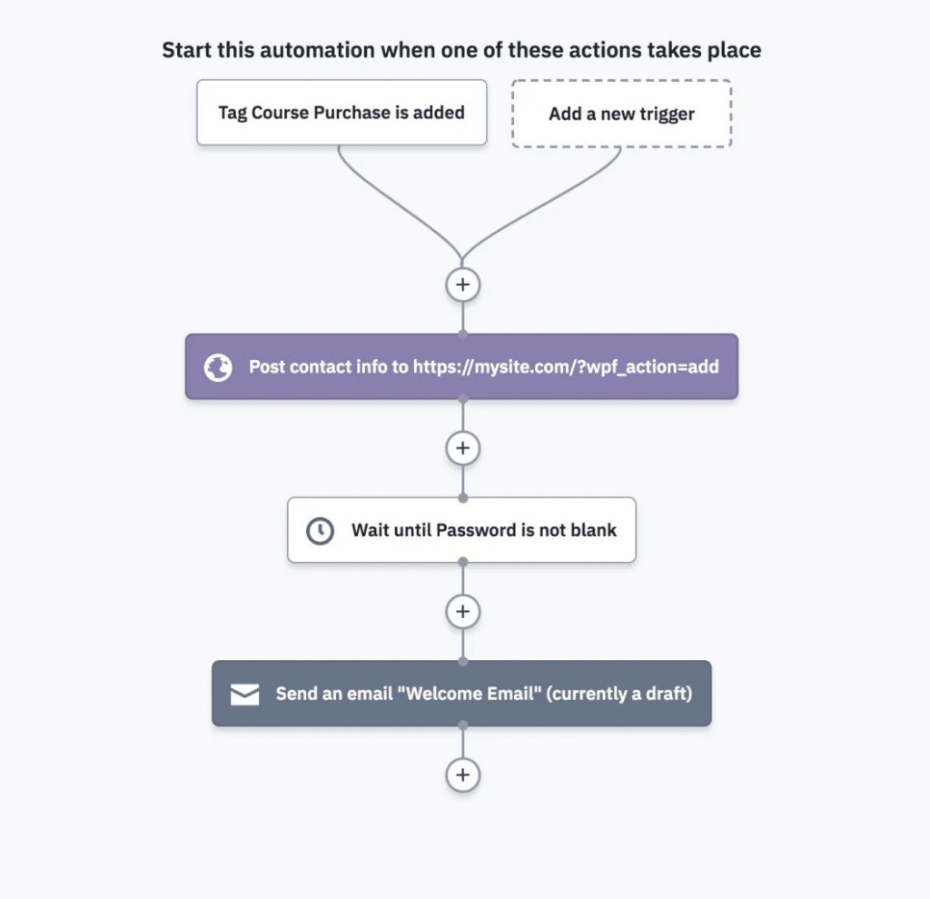 activecampaign automation workflow