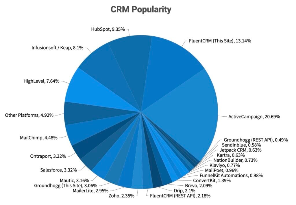 pie chart titled crm popularity from the 2024 review displays market share percentages. activecampaign leads with 20.69%, followed by fluentcrm (this site) at 13.14%, and hubspot at 9.35%. other crms like zoho, mailchimp, and groundhogg have smaller shares.