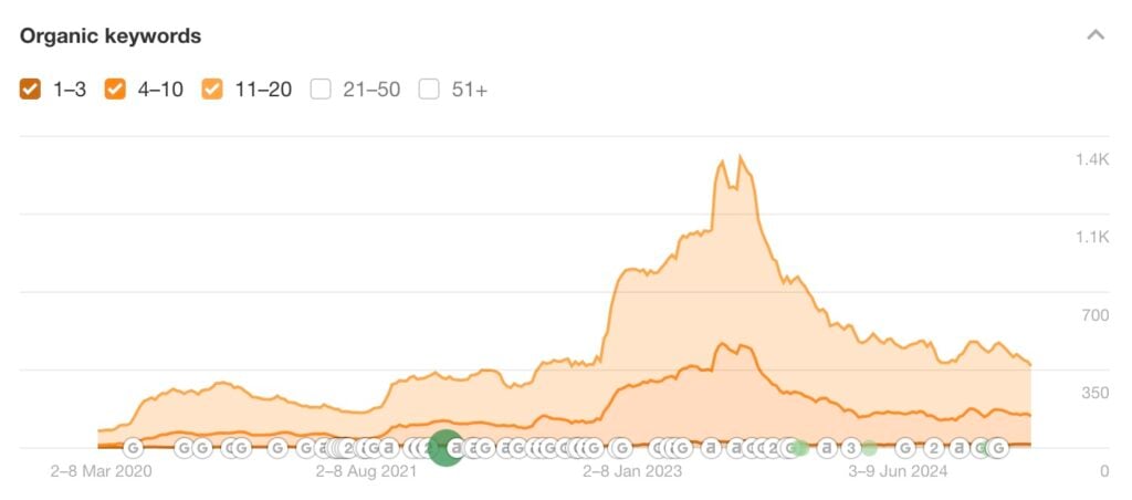 line graph displaying seo keyword trends from march 2020 to june 2024. orange lines depict varying rankings, peaking in january 2023 before declining. y axis spans from 0 to 1.4k, while the x axis marks dates for detailed transparency.