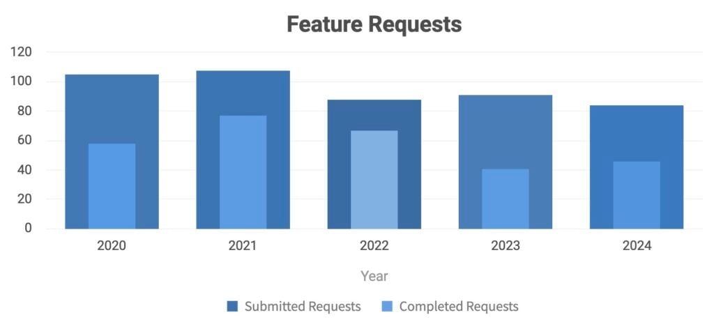 bar chart titled feature requests from the transparency report shows submitted and completed requests from 2020 to 2024. submitted requests decrease from 2021 to 2024, while completed requests remain stable between 40 and 60.