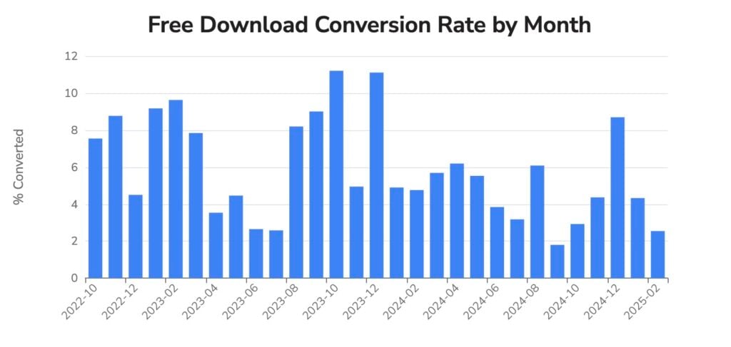 bar chart titled 2024 review: free download conversion rate by month displays conversion rates from october 2022 to february 2025. rates fluctuate, peaking in november 2023 and january 2024, with lows in early 2025. y axis: % converted.