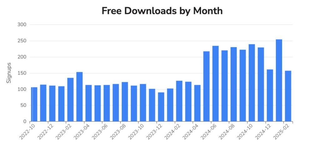 bar chart titled free downloads by month from october 2022 to february 2025 showcases monthly signups. in the 2024 in review, downloads climb steadily, hitting a high of 250 signups mid 2024, before dipping slightly at the start of 2025.