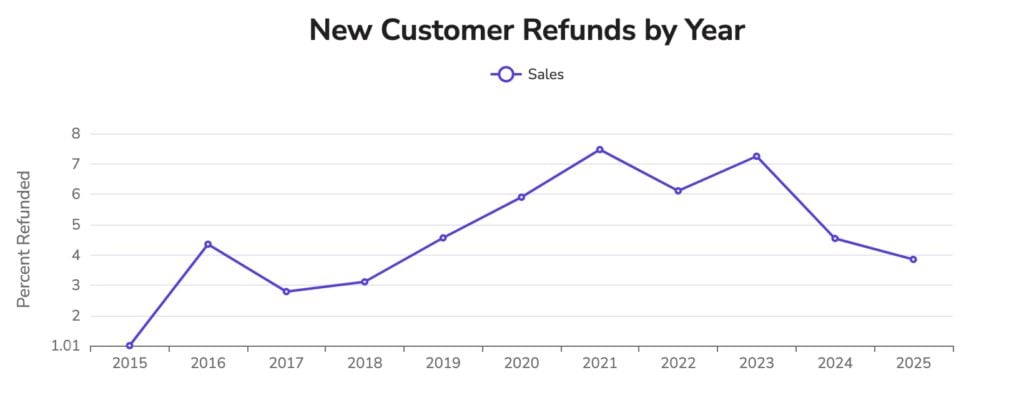 line graph titled new customer refunds by year, featured in the 2024 review, shows percentage of sales refunded from 2015 to 2025. percentages rise from 2015 to 2016, dip in 2017, peak in 2019, and decline steeply after 2022, reaching their lowest in 2025.