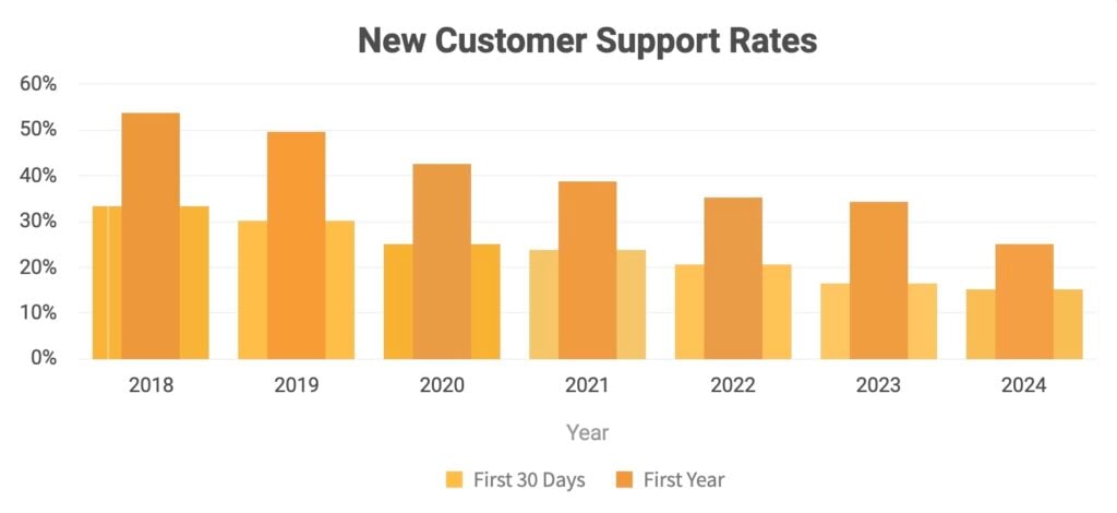 bar chart titled new customer support rates features a 2024 transparency review of percentages for the first 30 days and first year from 2018 to 2024. rates fluctuate, peaking in 2019 and declining towards 2024. first 30 days are in light orange; the first year is in darker orange.