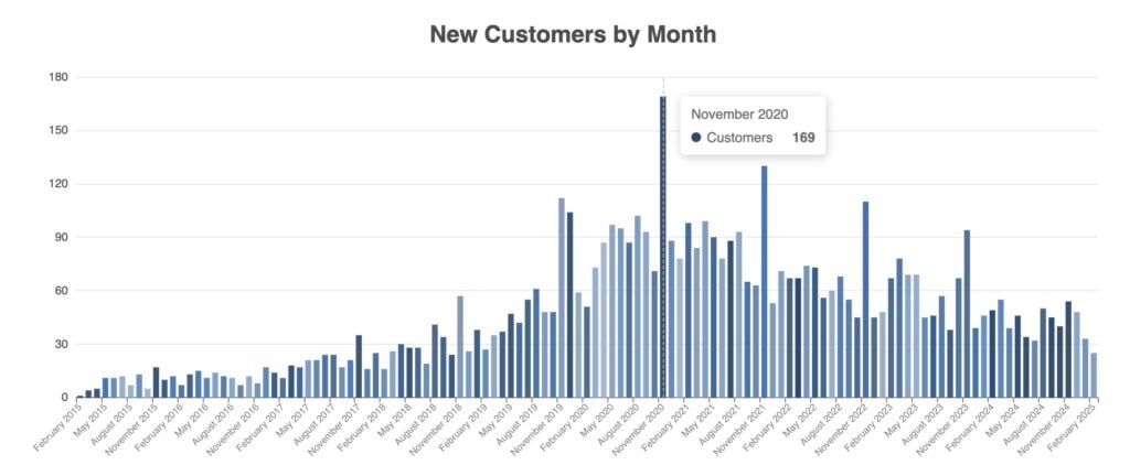 bar chart titled new customers by month, depicting data from january 2008 to december 2022. in this snapshot from our transparency report, peaks appear between june 2016 and november 2020, with a high of 169 customers in november 2020. bars sharply decrease post 2020.