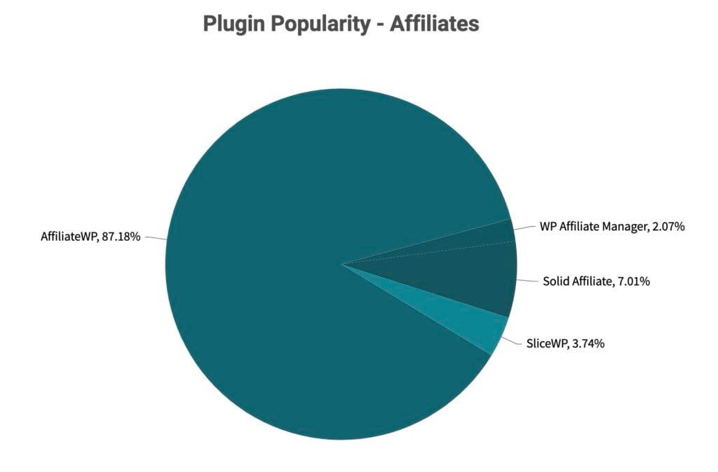 pie chart titled plugin popularity affiliates from the 2024 in review reveals: affiliatewp leads with 87.18%, followed by solid affiliate at 7.01%, slicewp at 3.74%, and wp affiliate manager at 2.07%.