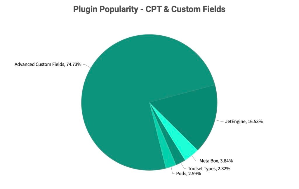 pie chart titled plugin popularity cpt & custom fields from the transparency report. it reveals advanced custom fields leading with 74.73%, followed by jetengine at 16.53%, meta box at 3.84%, pods at 2.59%, and toolset types at 2.32%.
