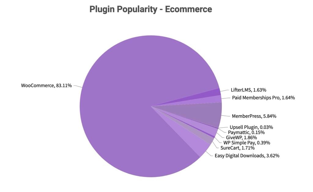 a pie chart titled plugin popularity ecommerce from the 2024 transparency report reveals woocommerce leading with 83.11%, followed by memberpress at 5.84%. other plugins like easy digital downloads and wp simple pay hold smaller shares.