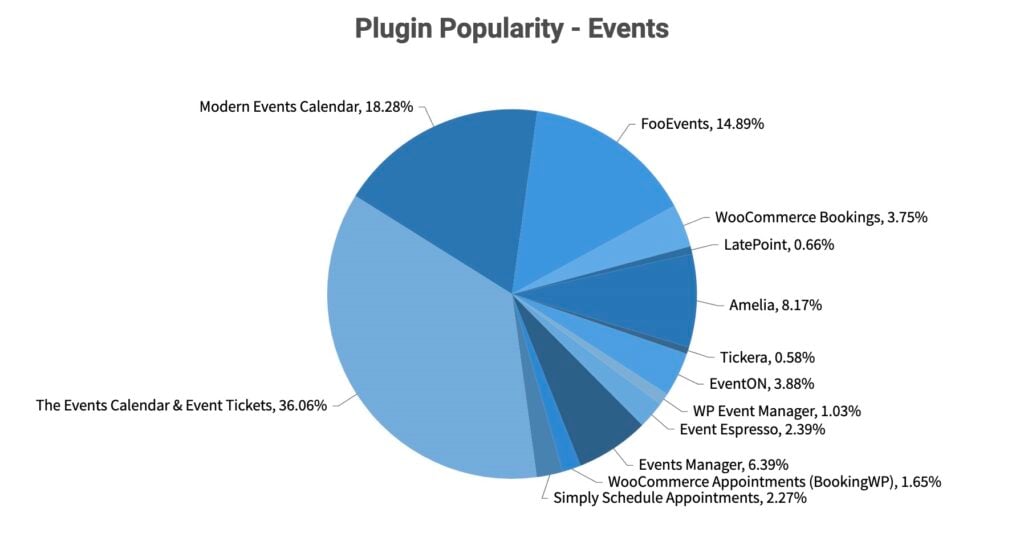 pie chart titled plugin popularity events offers a transparency report on market shares: the events calendar & event tickets (36.06%), modern events calendar (18.28%), fooevents (14.84%), and others with smaller percentages, aligning with 2024 in review details.