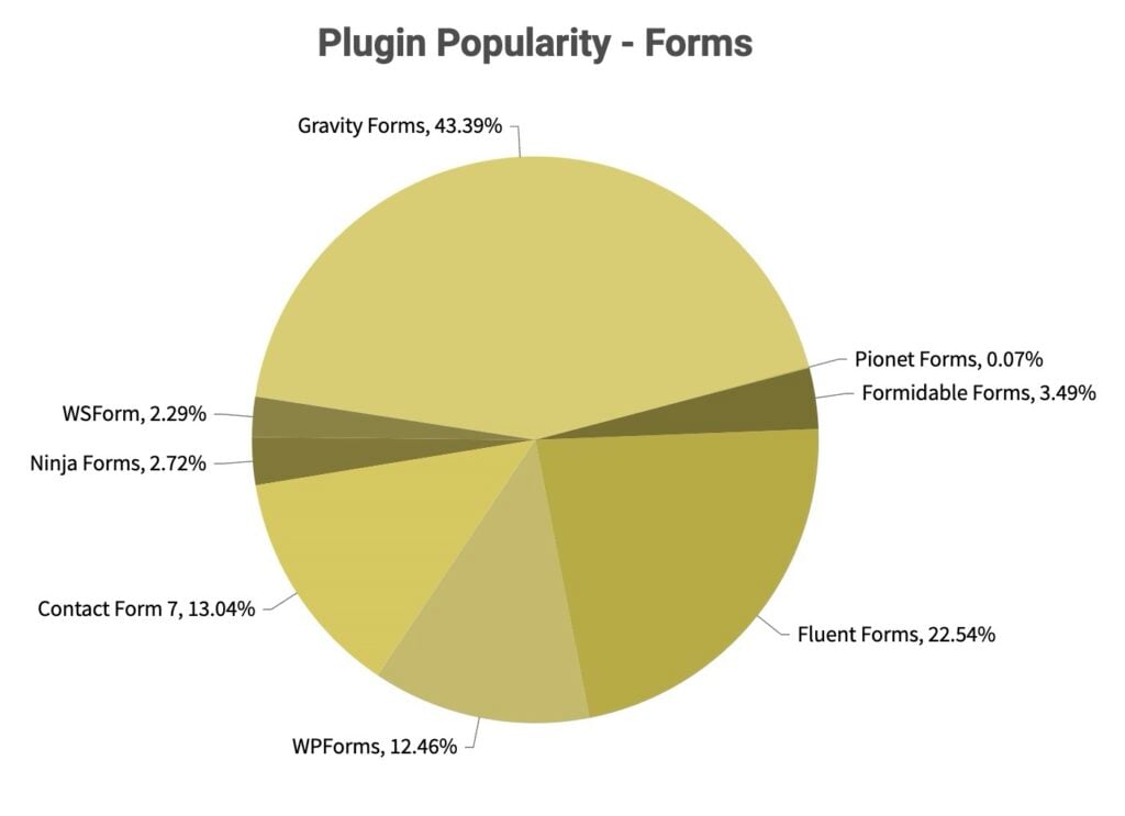 the pie chart titled plugin popularity forms from the 2024 in review report illustrates plugin usage: gravity forms (43.39%), fluent forms (22.54%), contact form 7 (13.04%), wpforms (12.46%), formidable forms (3.49%), ninja forms (2.72%), wsform (2.29%), pionet forms (.