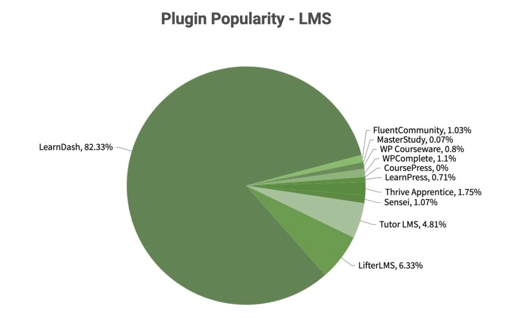 a pie chart titled plugin popularity lms showcases a 2024 review, with learndash leading at 82.33%. other plugins include lifterlms at 6.33%, tutor lms at 4.81%, and thrive apprentice at 1.75%. the transparency report indicates coursepress is the smallest, sitting at 0%.