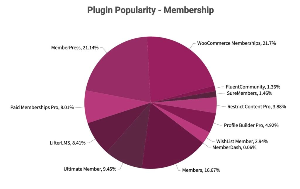 pie chart titled plugin popularity membership offers a visual transparency report for 2024 in review: woocommerce memberships leads with 21.7%, followed closely by memberpress at 21.14%. ultimate member, lifterlms, and paid memberships pro trail behind, showcasing diverse plugin preferences.
