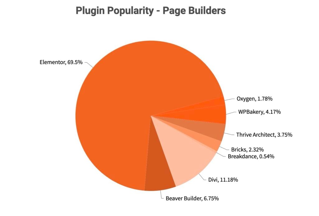 pie chart titled plugin popularity page builders, from the 2024 transparency review, shows elementor at 69.5%, divi at 11.18%, beaver builder at 6.75%, wpbakery at 4.17%, thrive architect at 3.75%, bricks at 2.32%, oxygen at 1.78%, and breakdance at a.