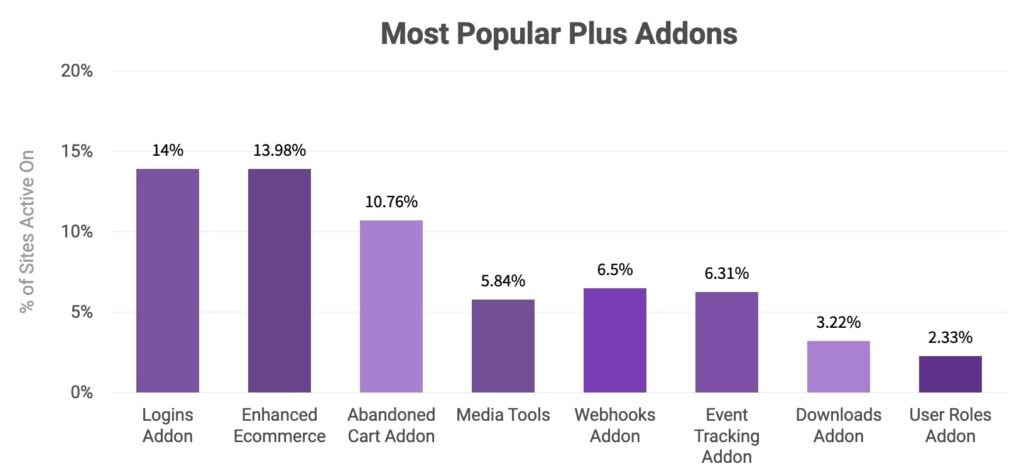 bar chart titled most popular plus addons from the 2024 transparency report shows the percentage of sites active with various addons: logins (14%), enhanced ecommerce (13.98%), abandoned cart (10.76%), media tools (5.84%), webhooks (6.5%), event tracking (6.31%), downloads (3.22%), user roles (2.33.