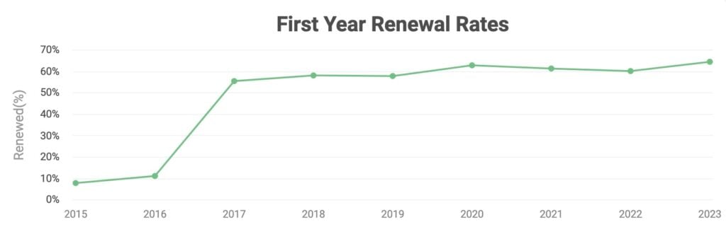 line graph titled first year renewal rates from 2015 to 2023. renewal rates (%) rise sharply from 0% in 2016 to about 60% in 2017, peaking near 65% in the transparency report of 2020, and stabilize around 60% by the start of the anticipated insights for the 2024 review.