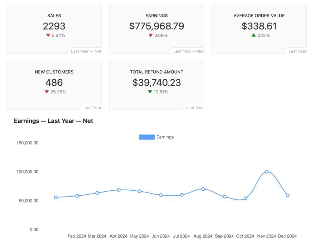 dashboard offering a 2024 review of sales, earnings, average order value, new customers, and total refund amount for the past year. sales: 2293; earnings: $775,968.79; average order: $338.61; new customers: 486; refunds: $39,740.23. earnings graph peaks mid year.