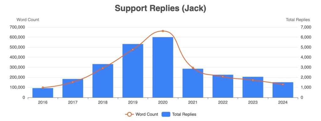bar and line graph titled support replies (jack) serves as a transparency report, detailing data from 2016 to 2024. bars show total replies, peaking in 2020, while a line illustrates word count, also reaching its apex in 2020. both metrics decline after this peak year.