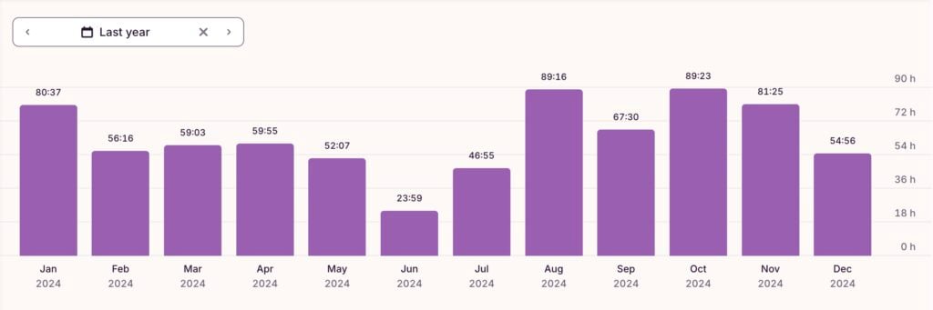 bar chart from the 2024 transparency report reveals monthly data variations with purple bars. highest values are in august (8816) and october (8323), while june marks the lowest (2359). horizontal axis shows months, vertical axis is labeled in hours.