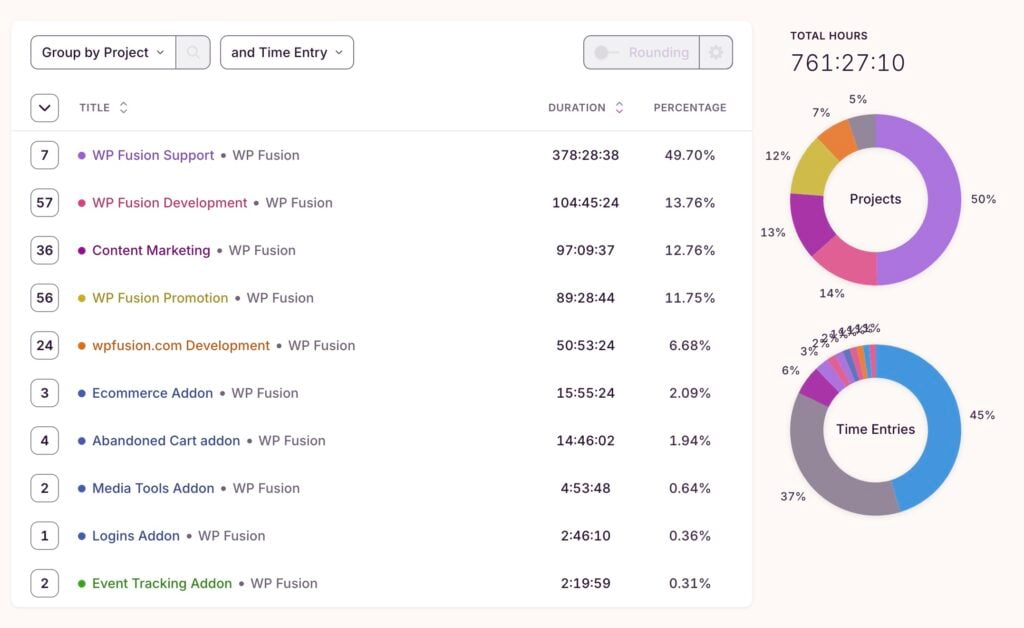 a screenshot of a project management dashboard reveals tasks, durations, and percentages with clarity akin to a transparency report. on the right, pie charts illustrate projects and time entries breakdowns. the total hours logged stand at 761:27:10.