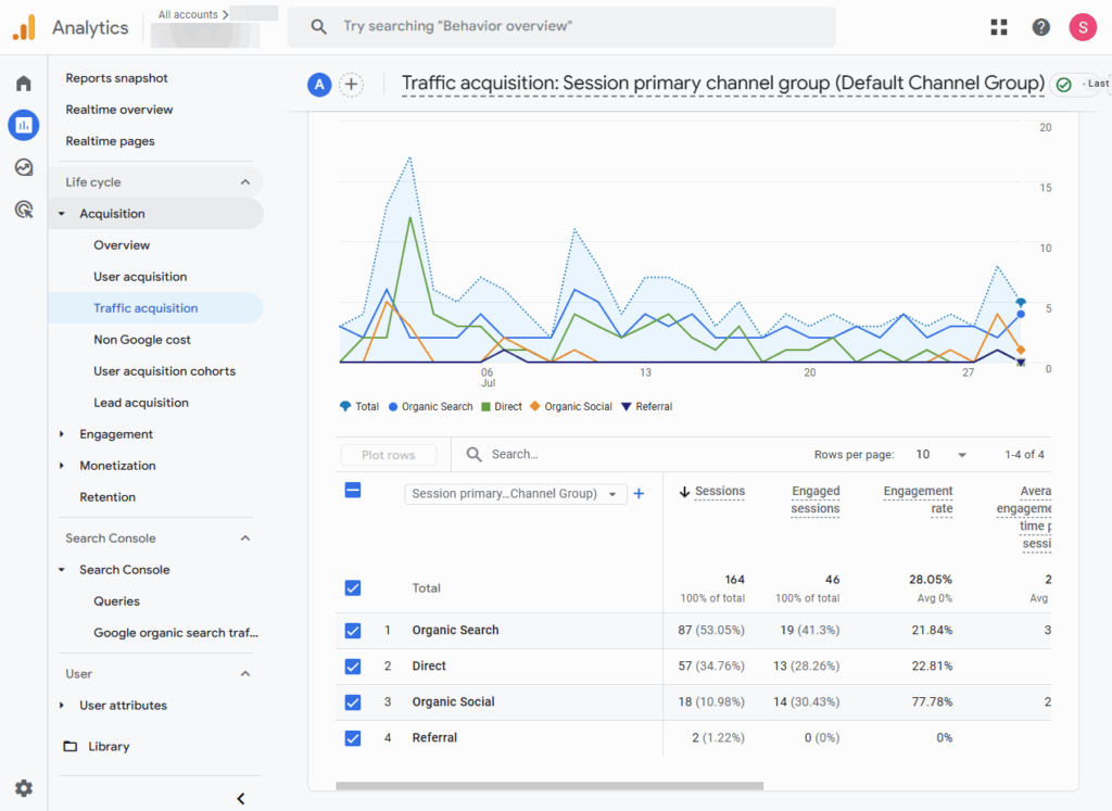 a google analytics dashboard shows a line graph of website sessions by channel group over a month, helping you track campaigns, with a table below displaying session and engagement data for each channel.