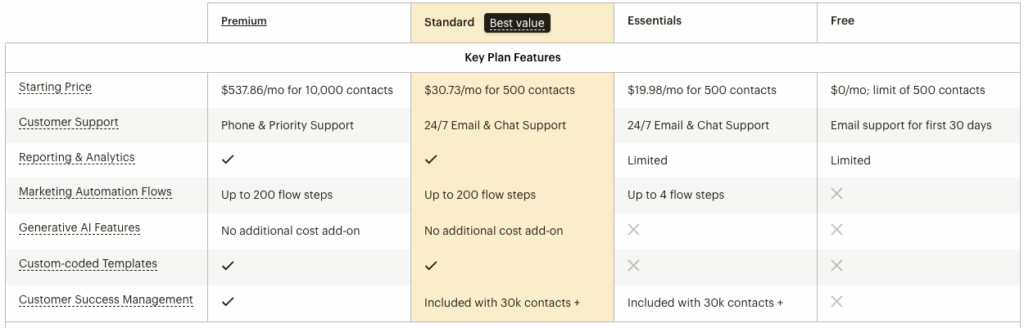 pricing and feature comparison table for four subscription plans: premium, standard (highlighted best value), essentials, and free. see the differences and similarities in price, support, analytics, automations, ai features, templates, crms/emss integration, and success management.