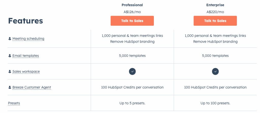 a comparison table showing the differences and similarities between professional (a$126/mo) and enterprise (a$201/mo) plans for crms. both include meeting scheduling, 5,000 email templates, sales workspace, 100 hubspot credits per conversation, and up to 5 presets.